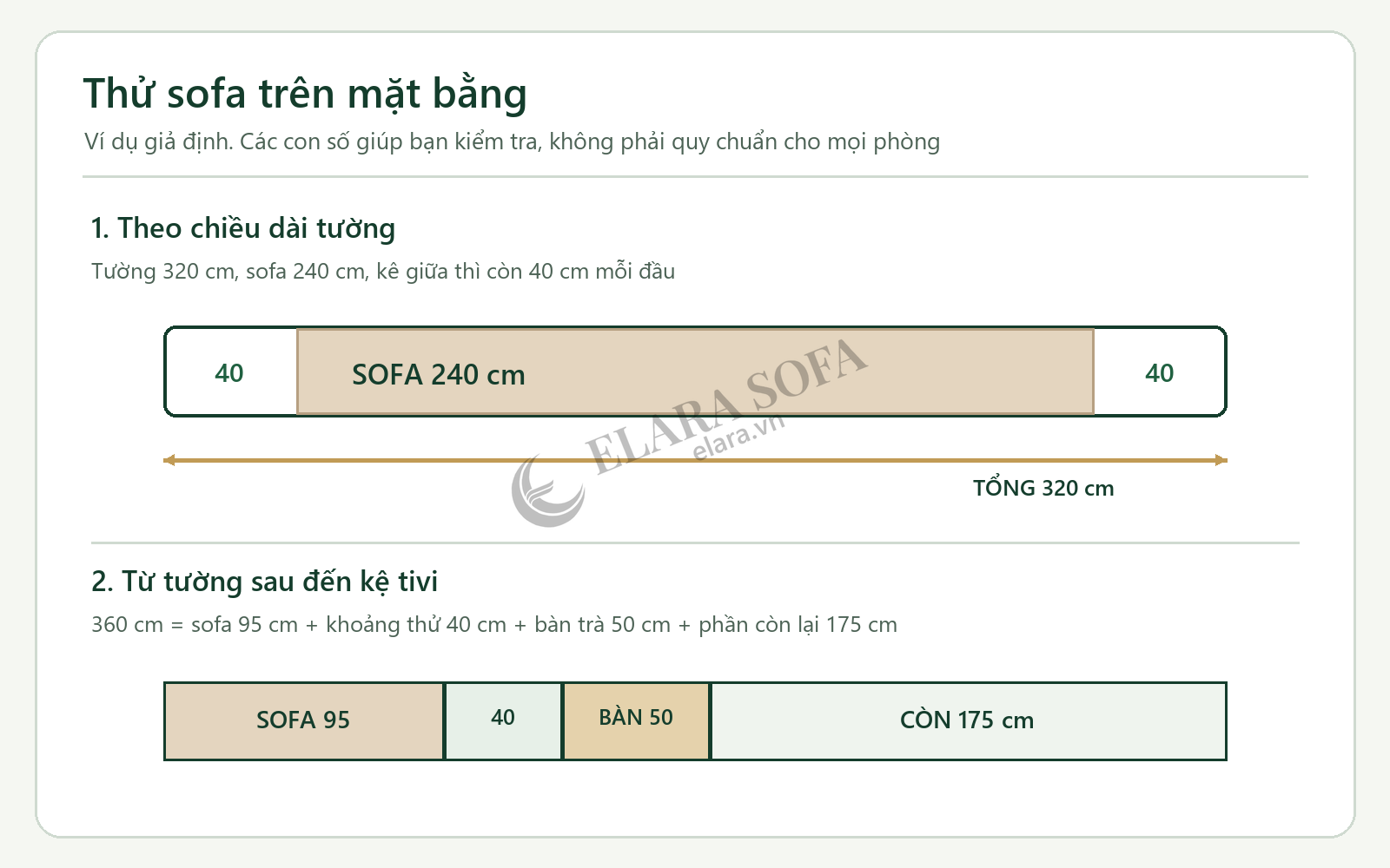 Sơ đồ mặt bằng giả định cho sofa dài 240 cm đặt giữa tường 320 cm, có bàn trà và các khoảng cần đo