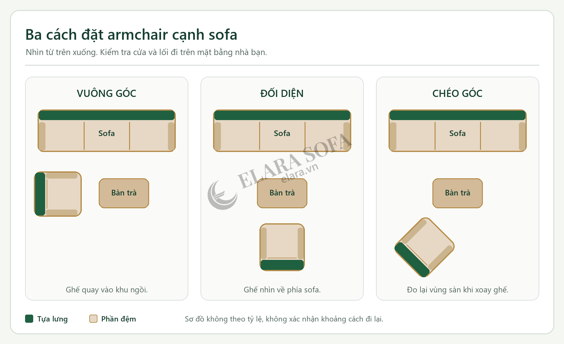 Sơ đồ ba cách đặt armchair cạnh sofa và bàn trà: vuông góc, đối diện và chéo góc