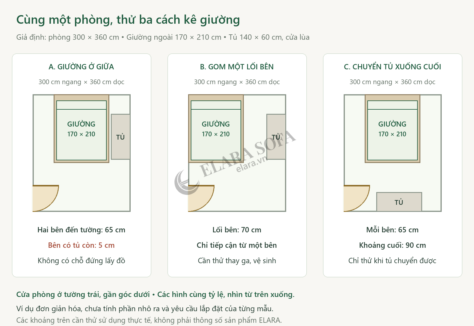 Ba cách bố trí cùng một giường ngoài 170 × 210 cm và tủ sâu 60 cm trong phòng giả định 300 × 360 cm