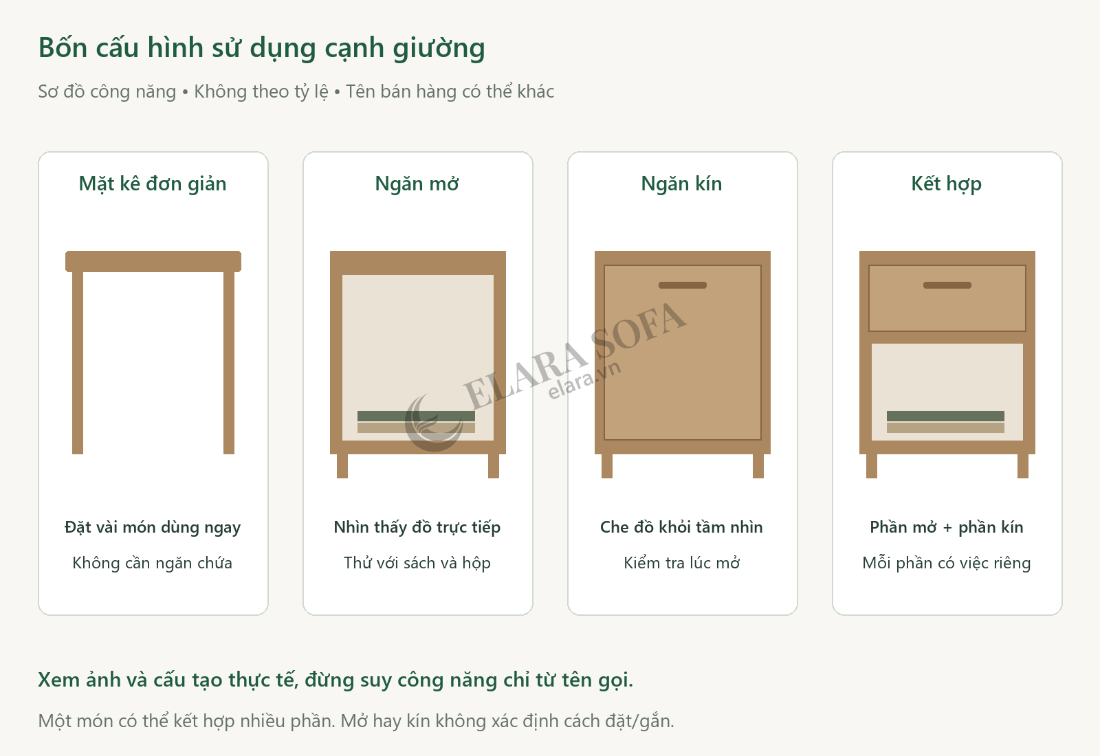 Bốn sơ đồ cấu hình đồ cạnh giường: mặt kê đơn giản, ngăn mở, ngăn kín và kiểu kết hợp, phân biệt theo phần sử dụng