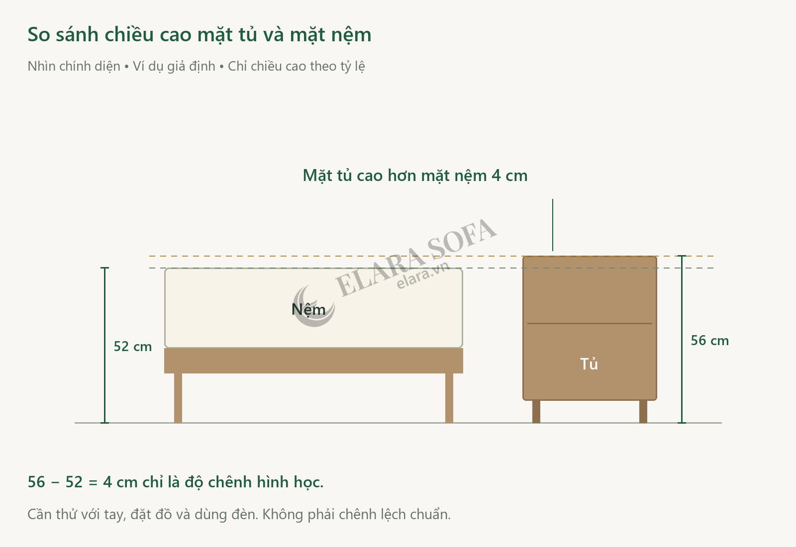 Sơ đồ nhìn chính diện minh họa mặt nệm cao 52 cm và tủ cao 56 cm, chênh lệch 4 cm được ghi rõ