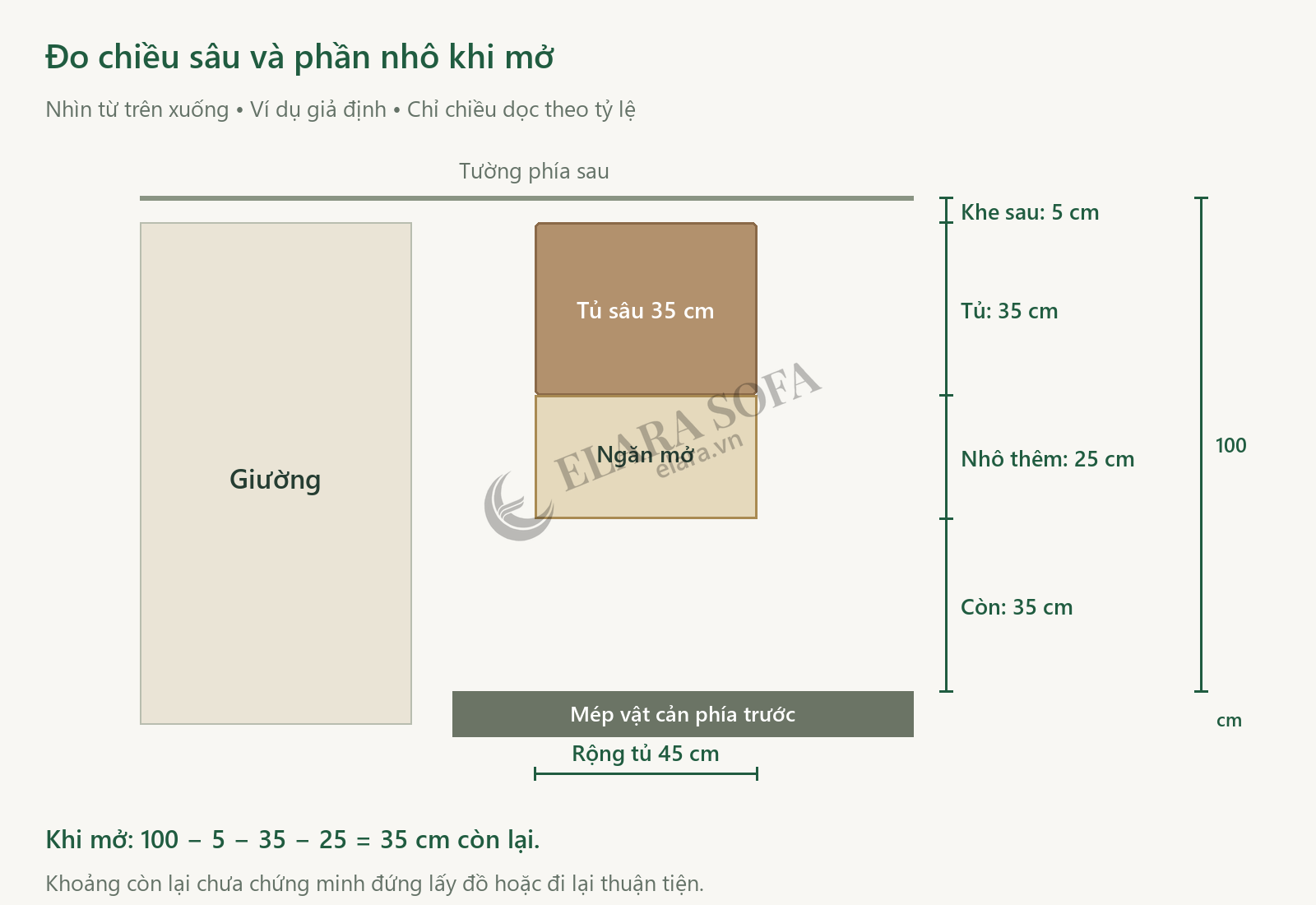 Sơ đồ nhìn từ trên xuống: khoảng 100 cm gồm khe sau 5 cm, tủ sâu 35 cm, ngăn kéo nhô 25 cm và phần còn 35 cm trước vật cản