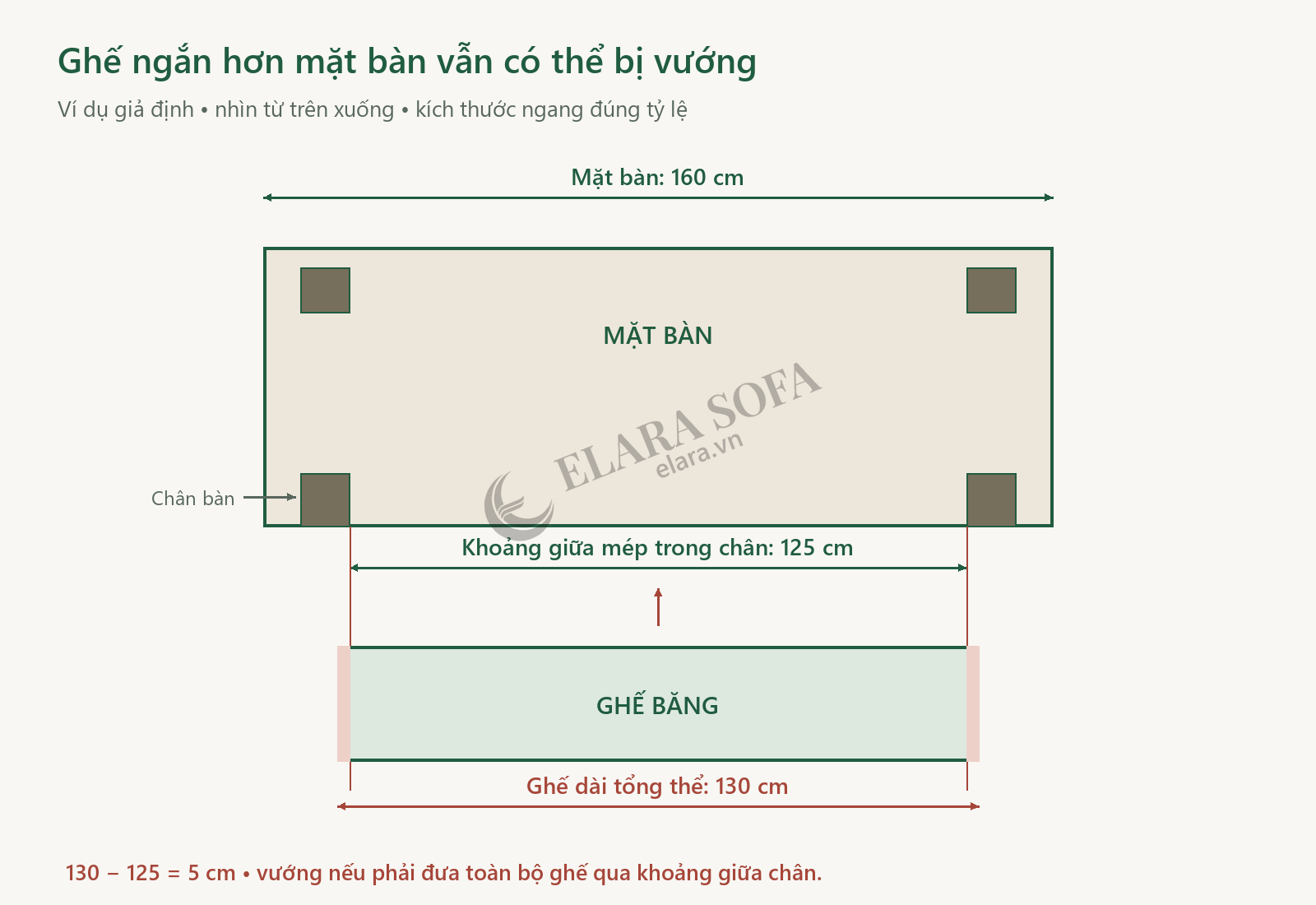 Sơ đồ mặt bàn dài 160 cm nhưng khoảng giữa chân chỉ 125 cm, không lọt băng ghế dài 130 cm