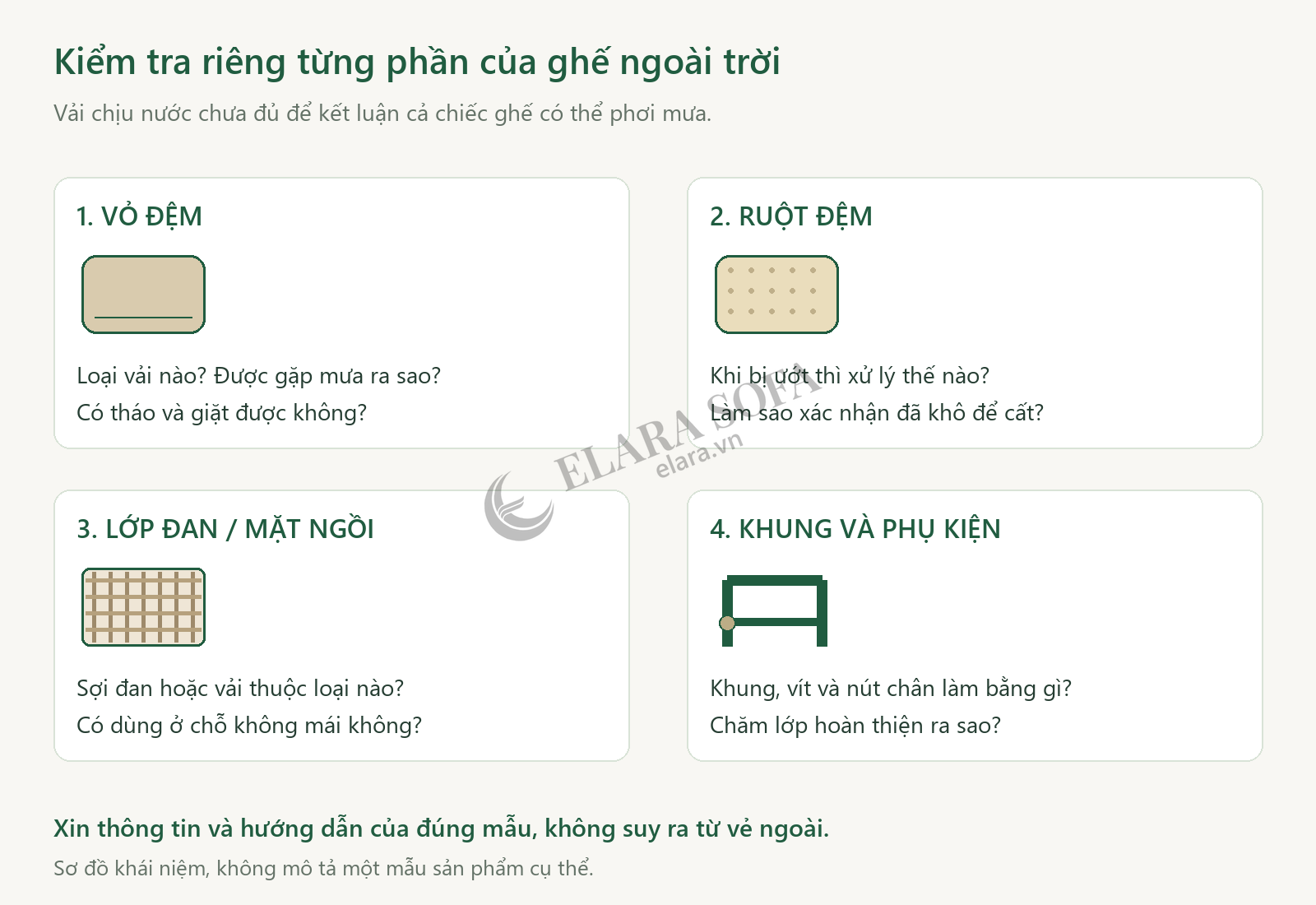 Sơ đồ các phần cần xác nhận riêng trên ghế ngoài trời gồm vỏ đệm, ruột đệm, lớp đan và khung cùng phụ kiện