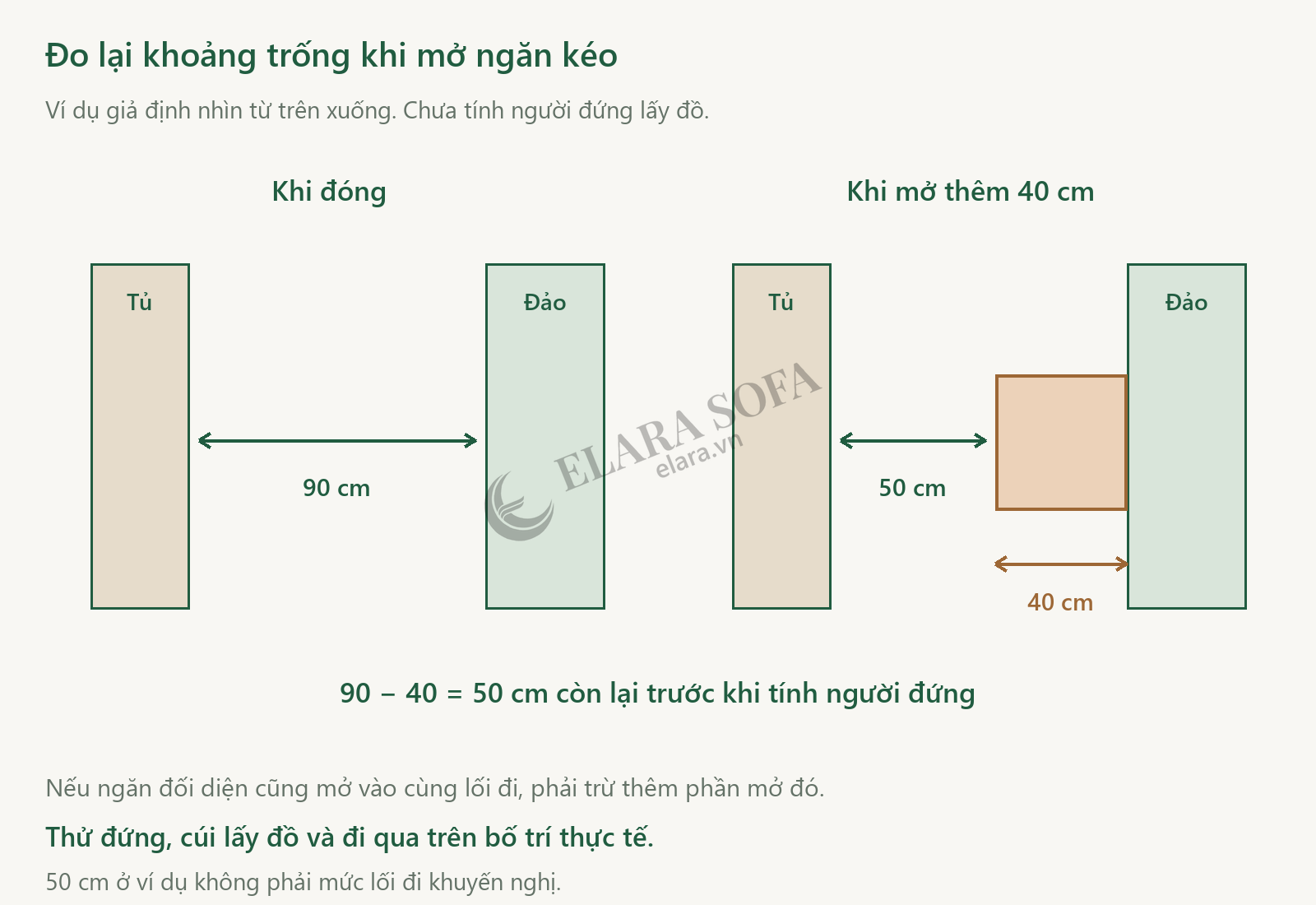 Sơ đồ lối bên tủ 90 cm lúc đóng và còn 50 cm khi một ngăn kéo giả định mở thêm 40 cm