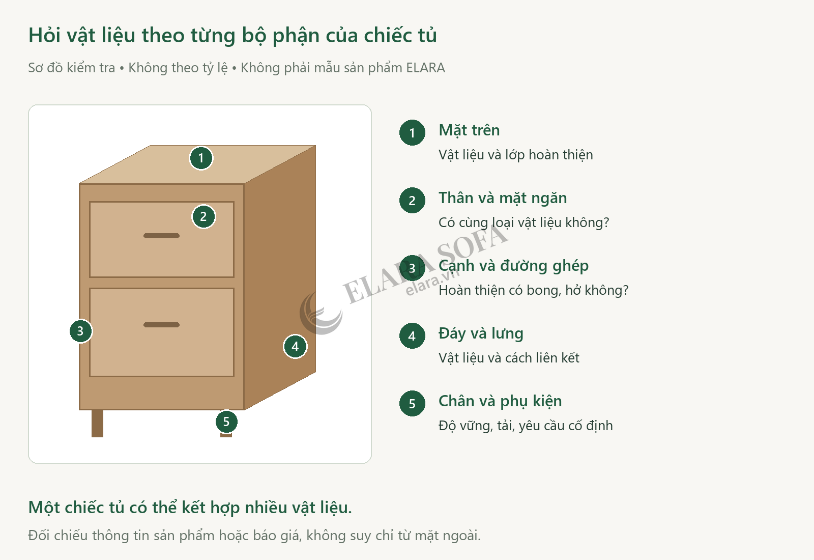 Sơ đồ tủ đầu giường với năm vị trí cần hỏi: mặt trên, thân và mặt ngăn, cạnh ghép, đáy và lưng, chân và phụ kiện