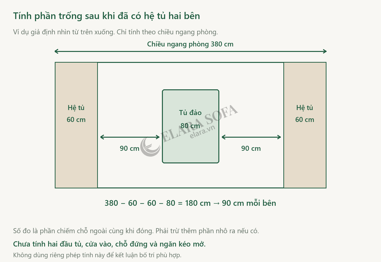 Sơ đồ giả định phòng rộng 380 cm, tủ sát tường hai bên sâu 60 cm, tủ đảo rộng 80 cm, còn 90 cm mỗi bên khi đóng