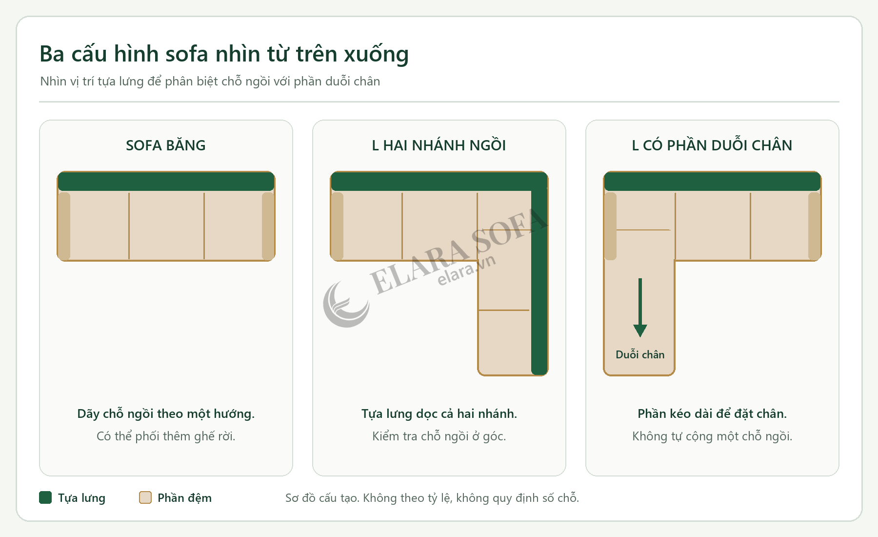 Sơ đồ nhìn từ trên xuống phân biệt sofa băng, sofa góc hai nhánh và sofa có phần duỗi chân