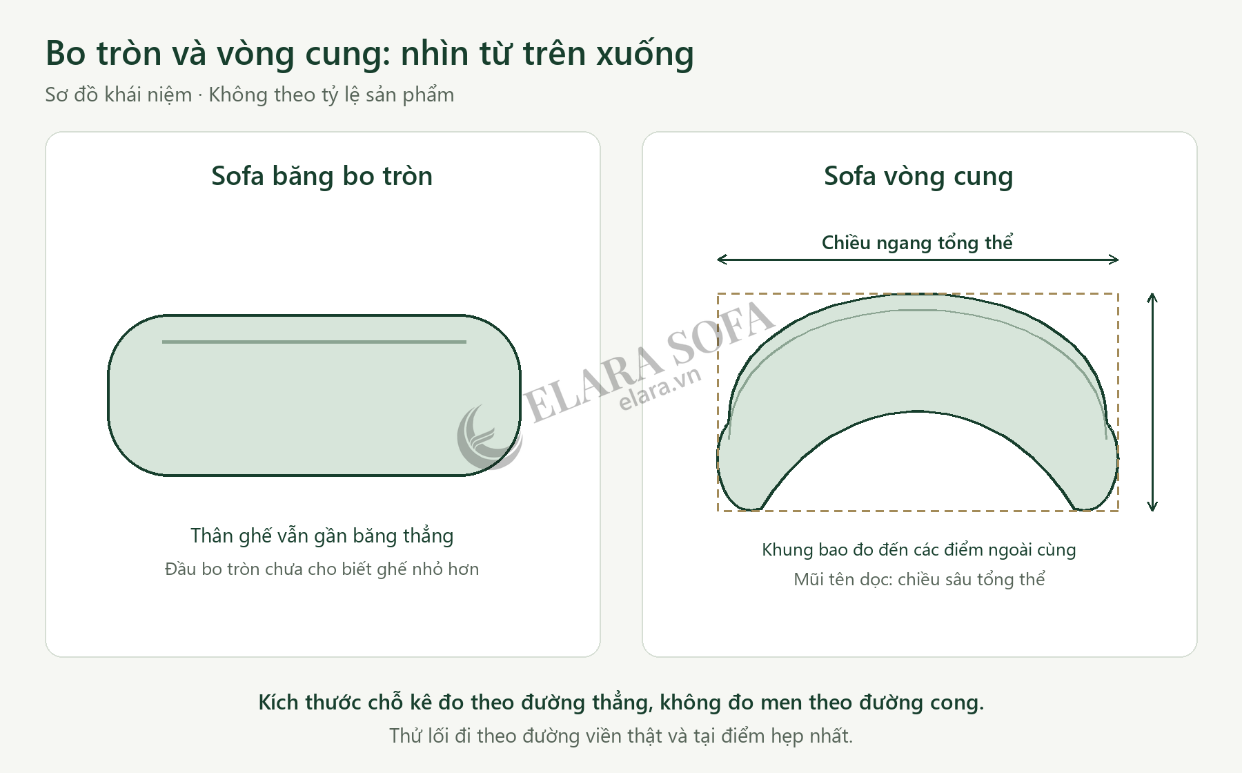 Sơ đồ nhìn từ trên xuống so sánh sofa băng bo tròn với sofa vòng cung và khung chữ nhật bao toàn bộ ghế