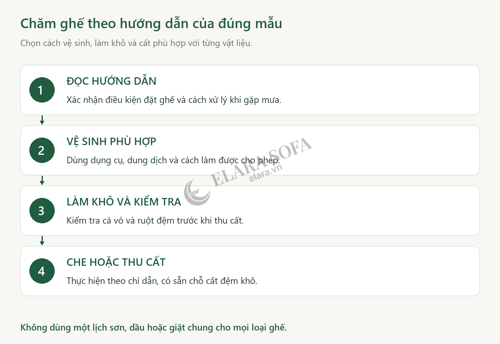 Sơ đồ quy trình đọc hướng dẫn đúng mẫu, vệ sinh theo vật liệu, để khô rồi che hoặc thu cất theo chỉ dẫn
