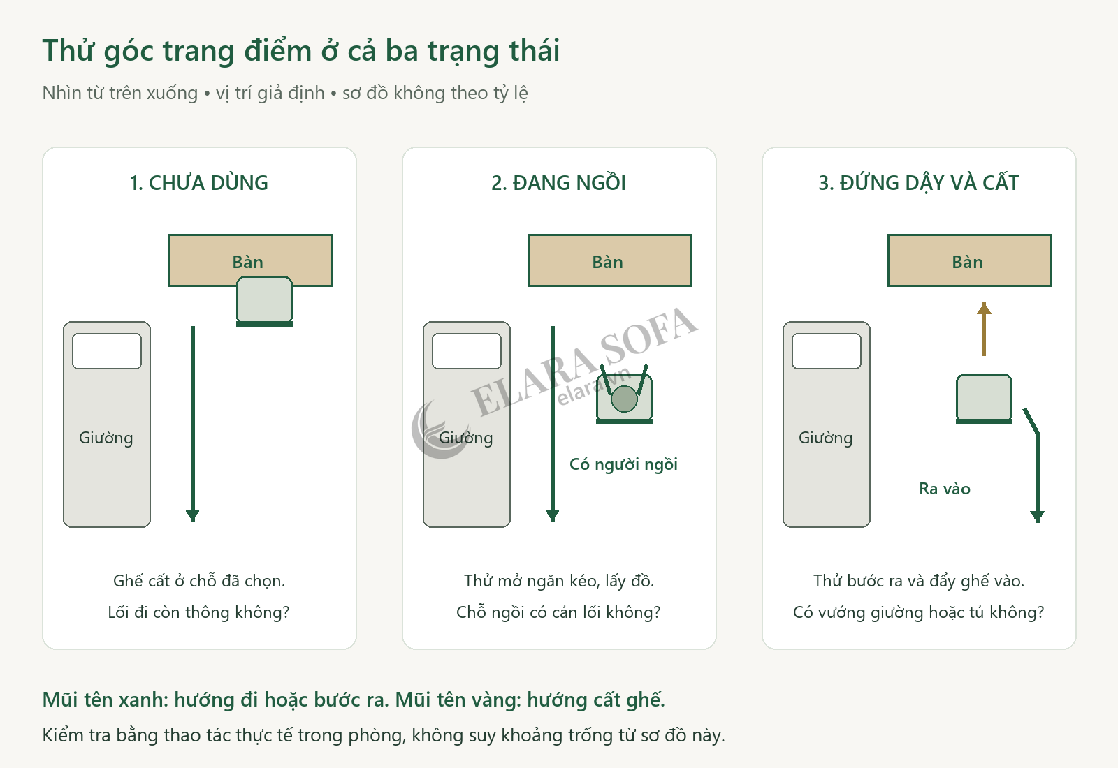 Sơ đồ ba trạng thái của góc trang điểm: cất ghế, đang ngồi và đứng dậy rồi cất lại