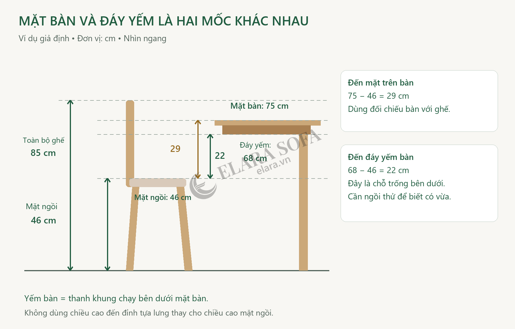Sơ đồ giả định bàn cao 75 cm, đáy yếm 68 cm, mặt ngồi 46 cm và ghế cao toàn bộ 85 cm