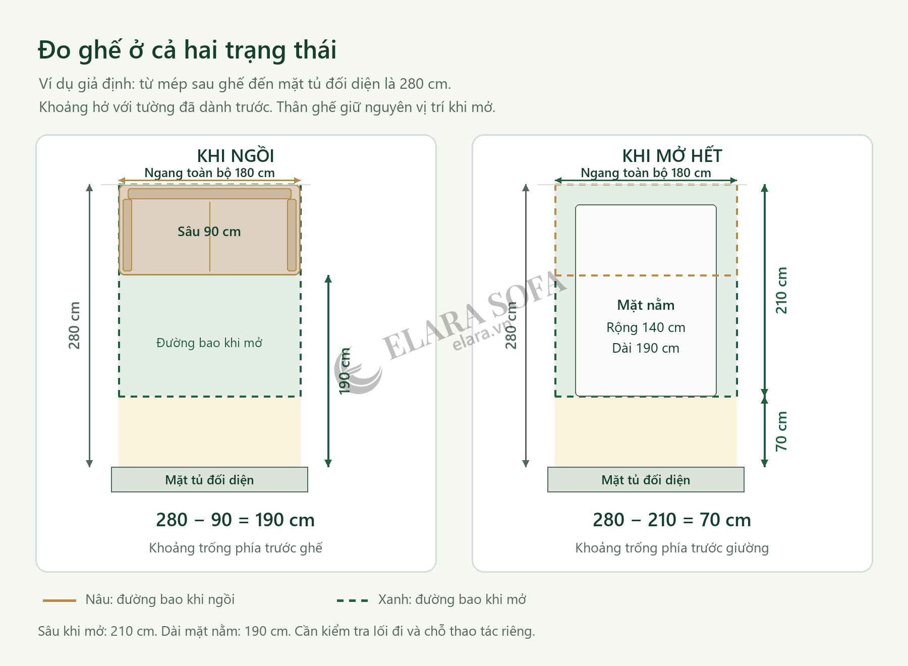 Sơ đồ hai đường bao sofa khi ngồi và khi mở hết, với khoảng trống phía trước giảm từ 190 cm còn 70 cm