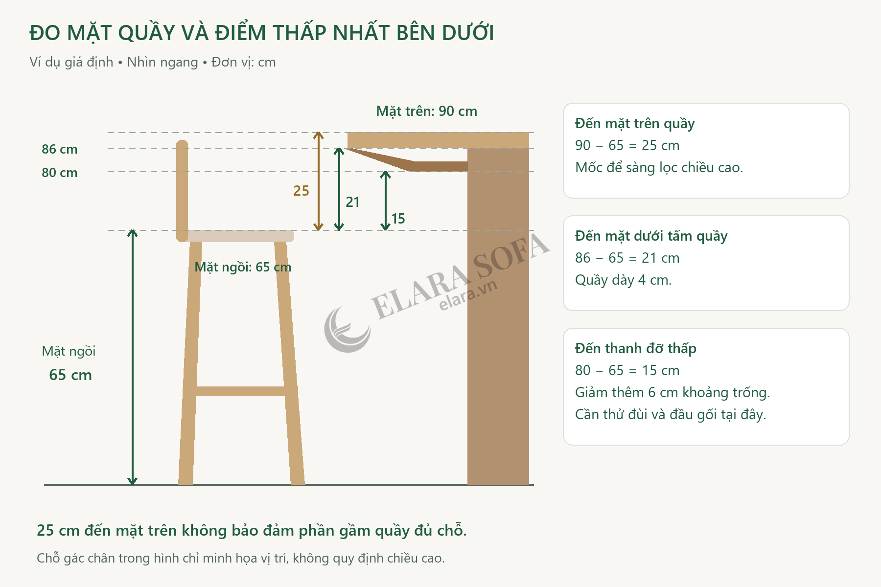 Sơ đồ nhìn ngang phân biệt mặt trên quầy 90 cm, mặt dưới 86 cm, thanh đỡ 80 cm và mặt ngồi 65 cm