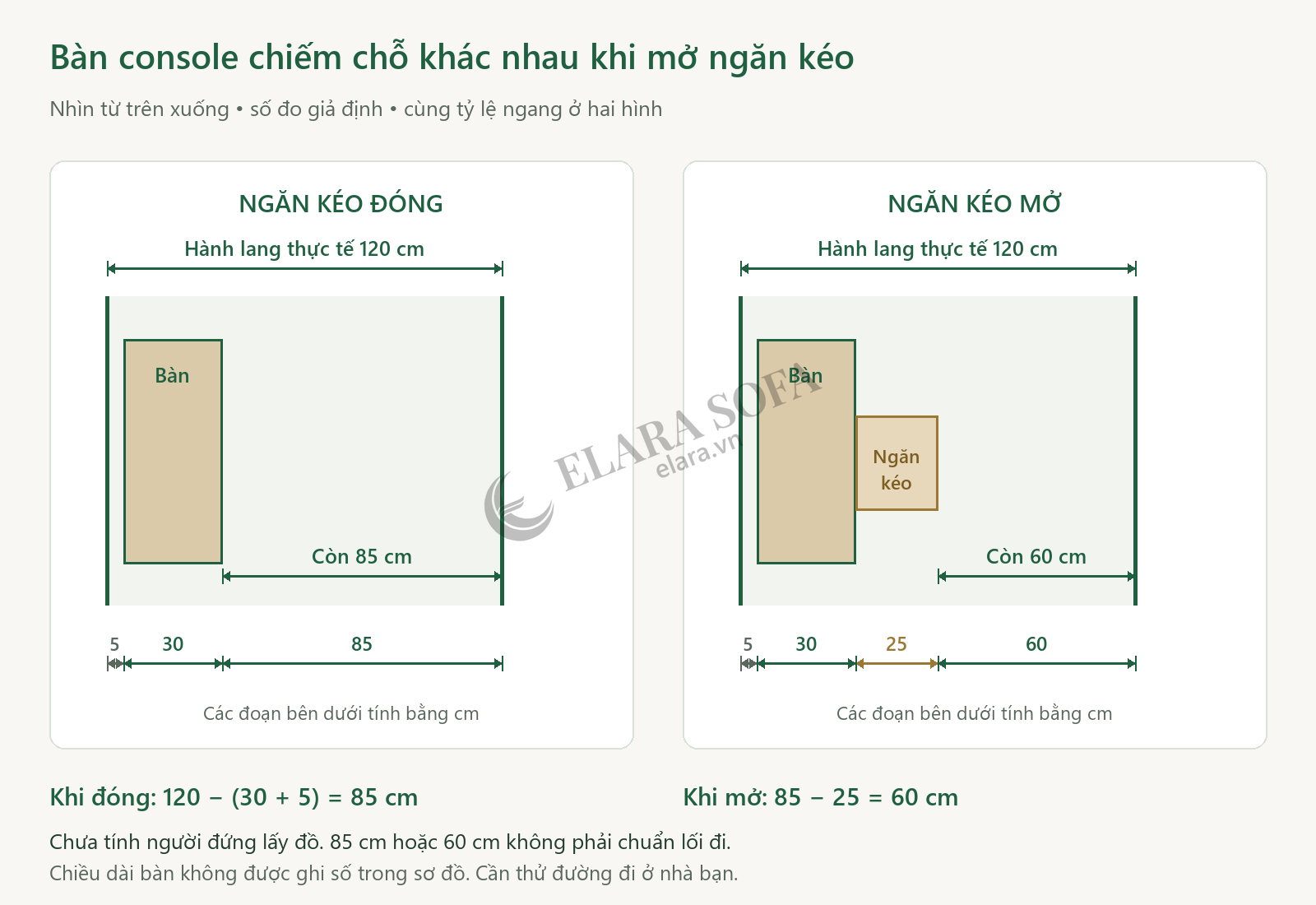 Sơ đồ nhìn từ trên xuống: hành lang 120 cm, bàn sâu 30 cm cách tường 5 cm, còn 85 cm khi ngăn đóng và 60 cm khi ngăn mở thêm 25 cm