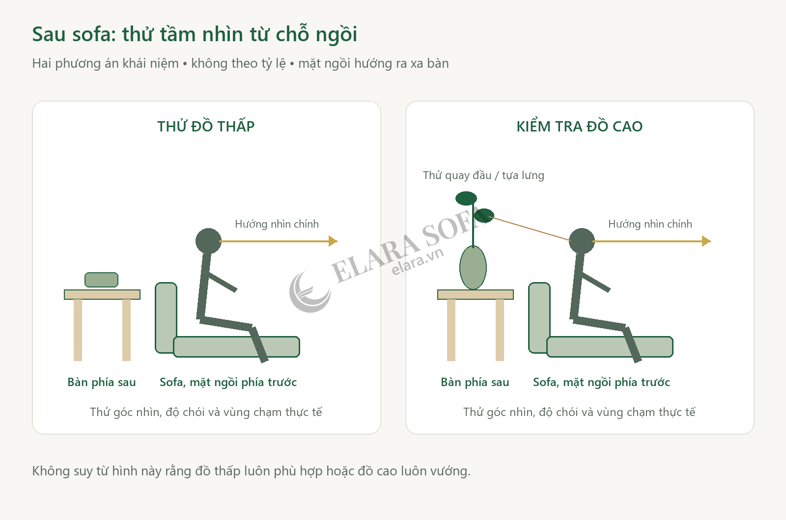 Sơ đồ bàn console đặt phía sau lưng sofa, mặt ngồi hướng ra xa bàn, đối chiếu đồ thấp và đồ cao với đường nhìn