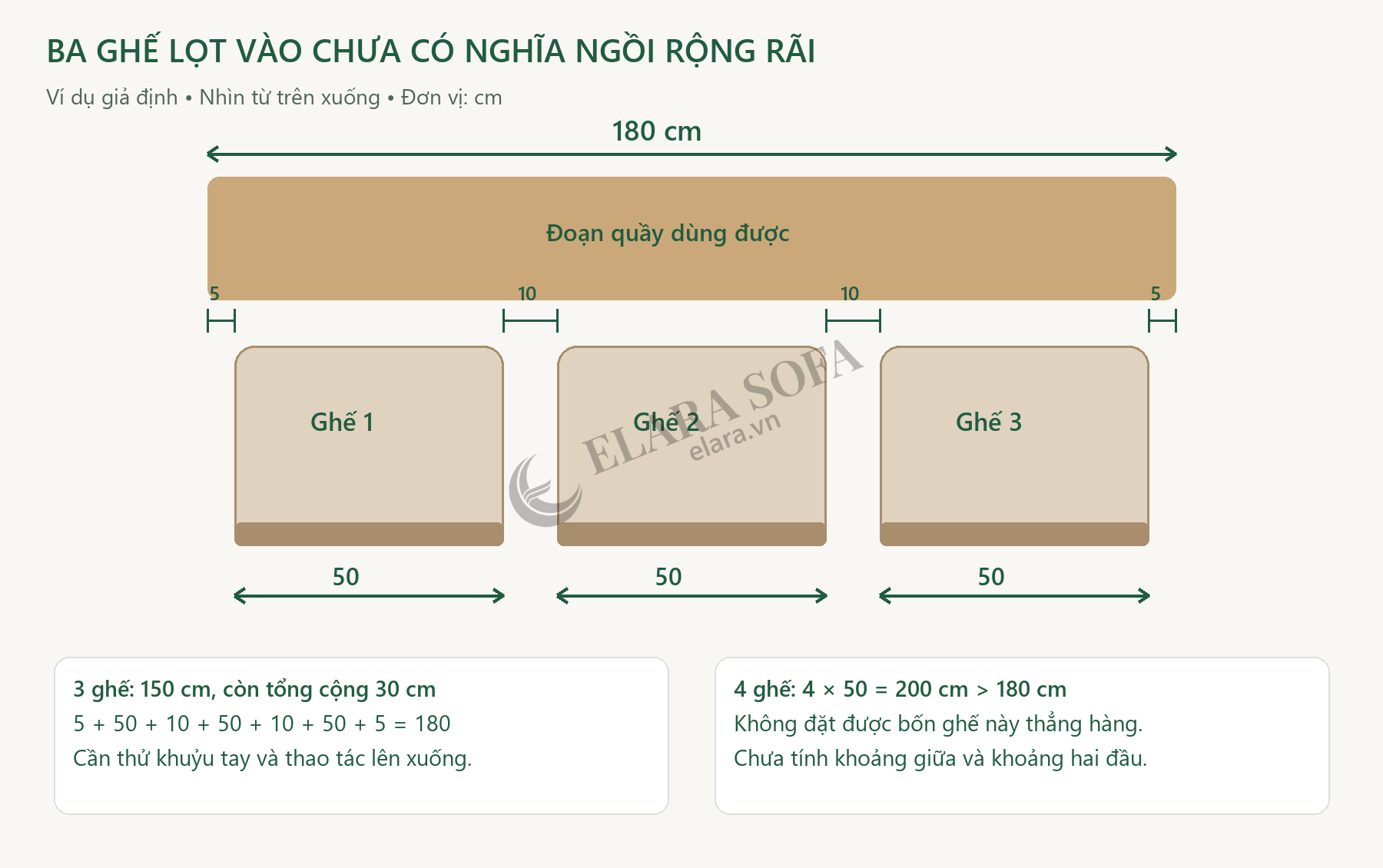 Sơ đồ quầy dài 180 cm với ba ghế rộng 50 cm, khoảng giữa 10 cm và khoảng hai đầu 5 cm