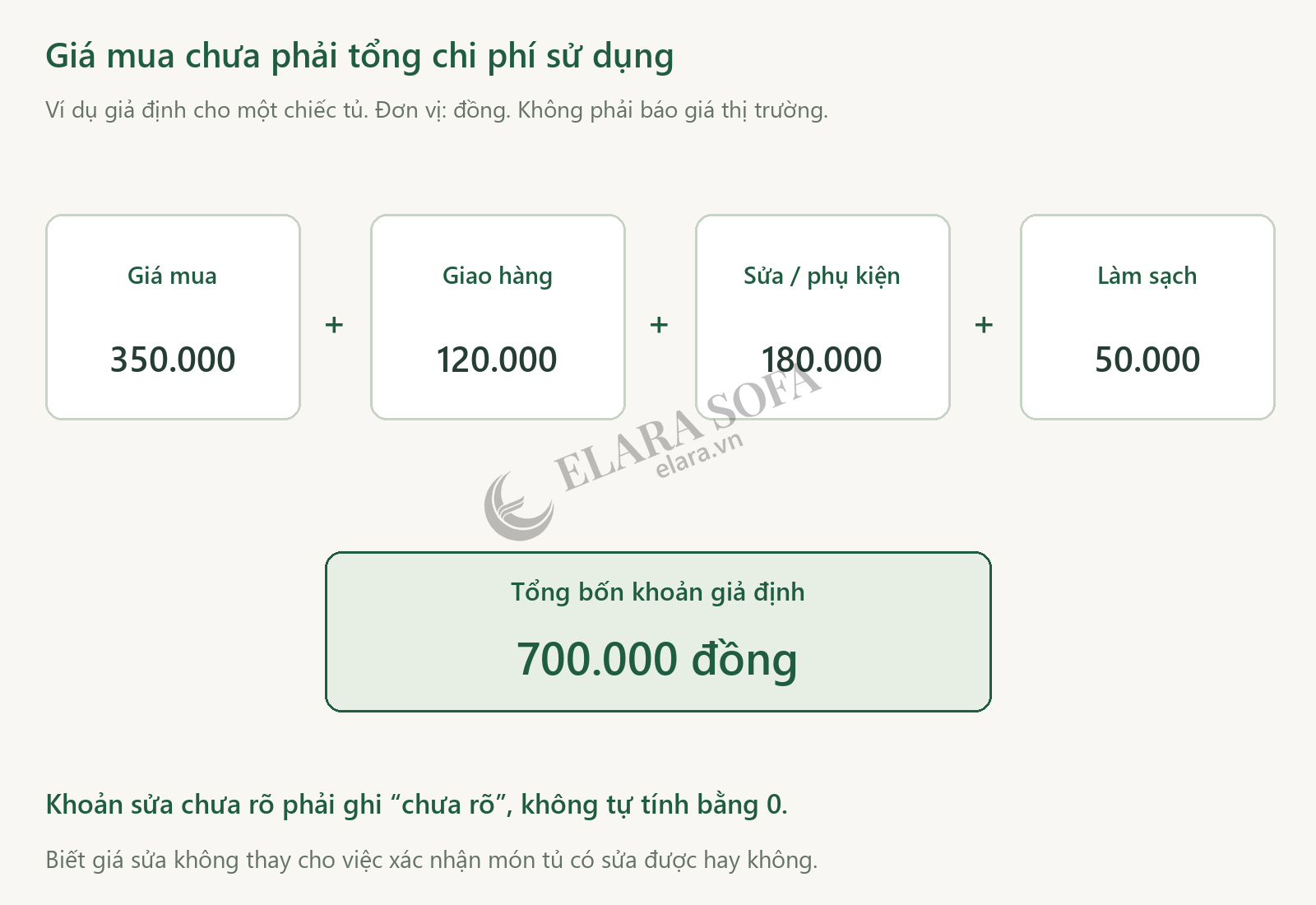 Sơ đồ cộng chi phí giả định của một tủ cũ gồm 350 nghìn giá mua, 120 nghìn giao, 180 nghìn sửa phụ kiện và 50 nghìn làm sạch, tổng 700 nghìn đồng