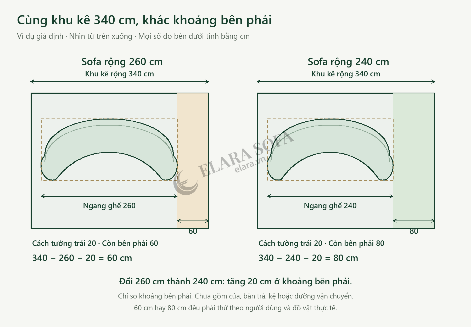 Hai sơ đồ giả định khu kê rộng 340 cm, so sánh sofa rộng 260 cm để lại 60 cm bên phải và sofa rộng 240 cm để lại 80 cm